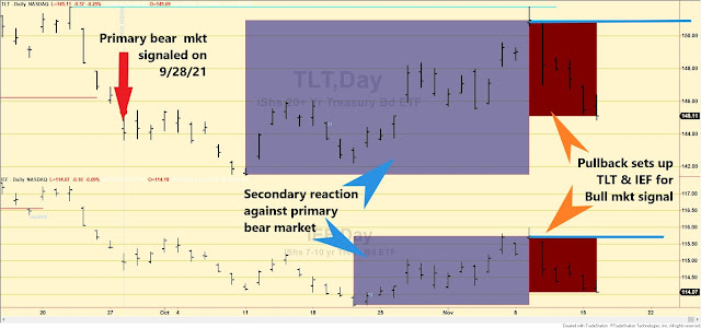 TLT%2BIEF%2Bshort%2Bterm%2Bdow%2Btheory%2Bnov%2B17%2B2021%2Bedited