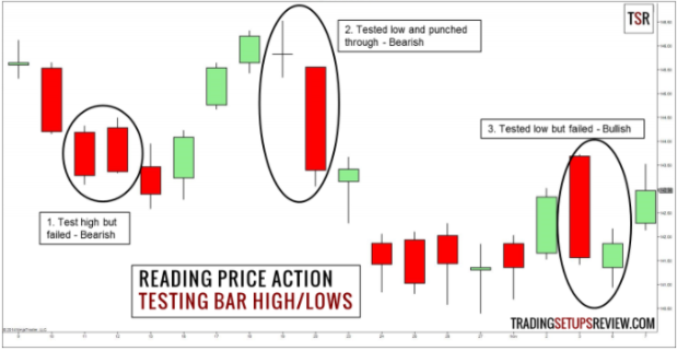 Reading Price Action using candles. Testing bar high/lows