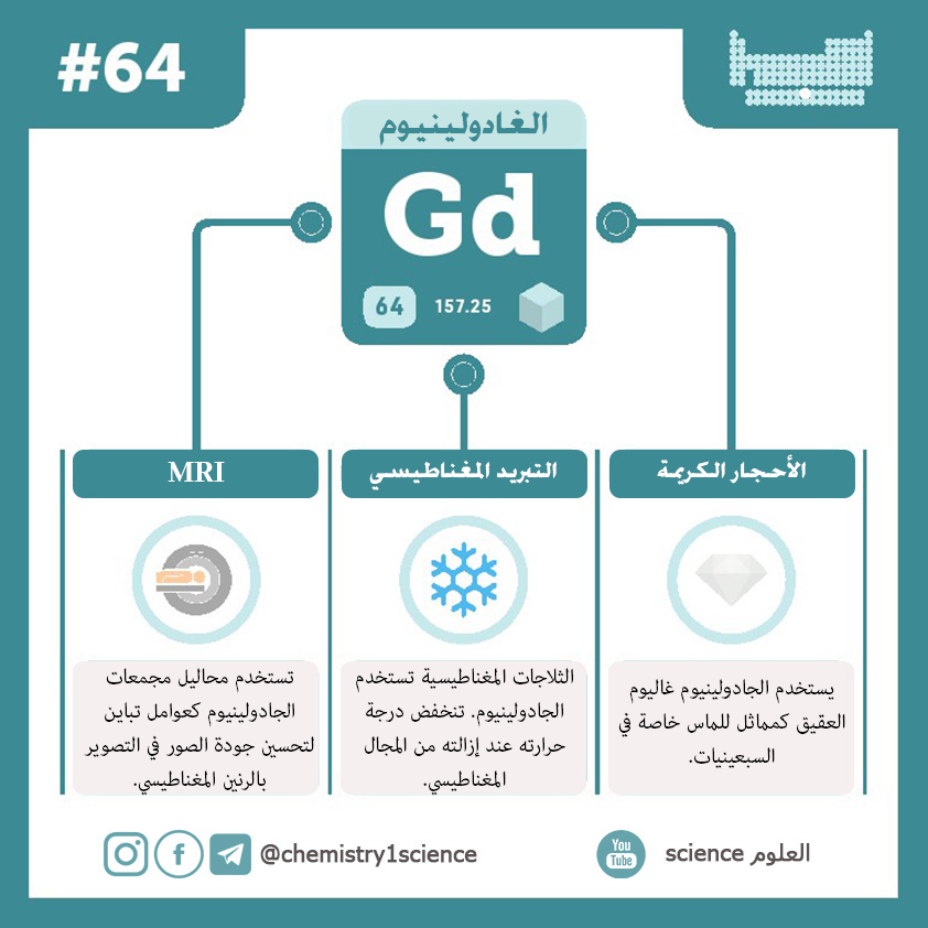 الغادولينيوم Gadolinium 