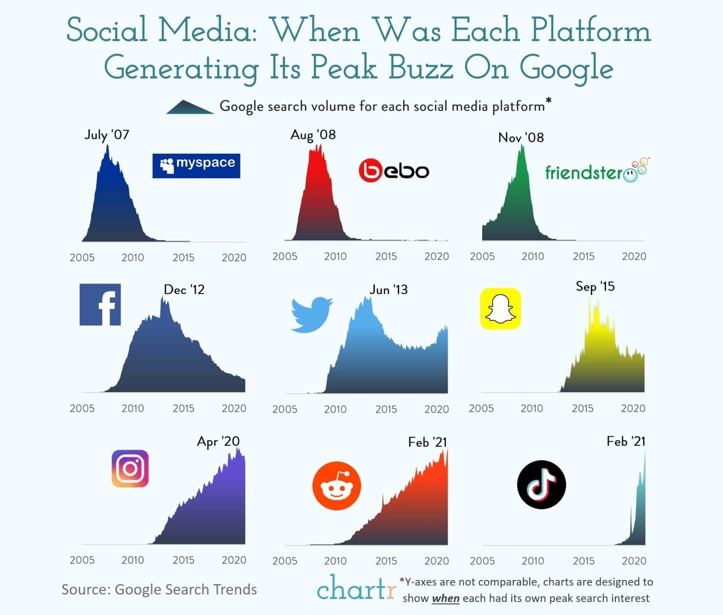 Social Media Platforms Peak Points Reddit's Growth Stayed Strong All