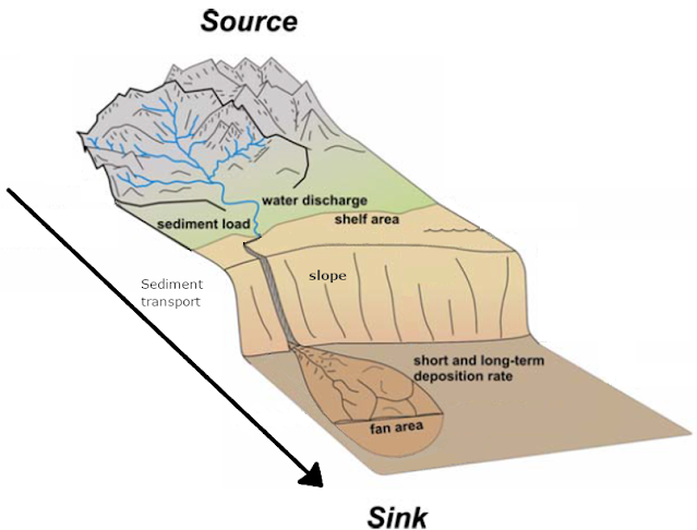 What is a Source to Sink System?