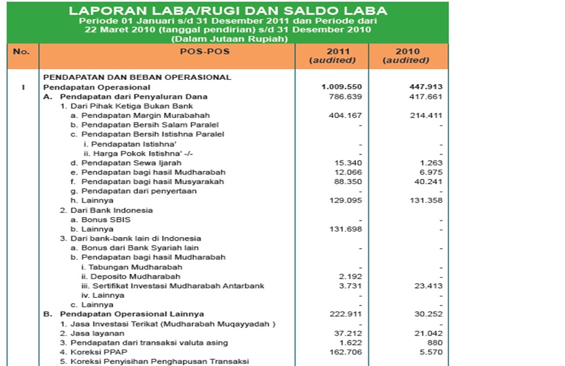 Contoh Laporan Laba Rugi Bank Syariah Kumpulan Contoh Laporan