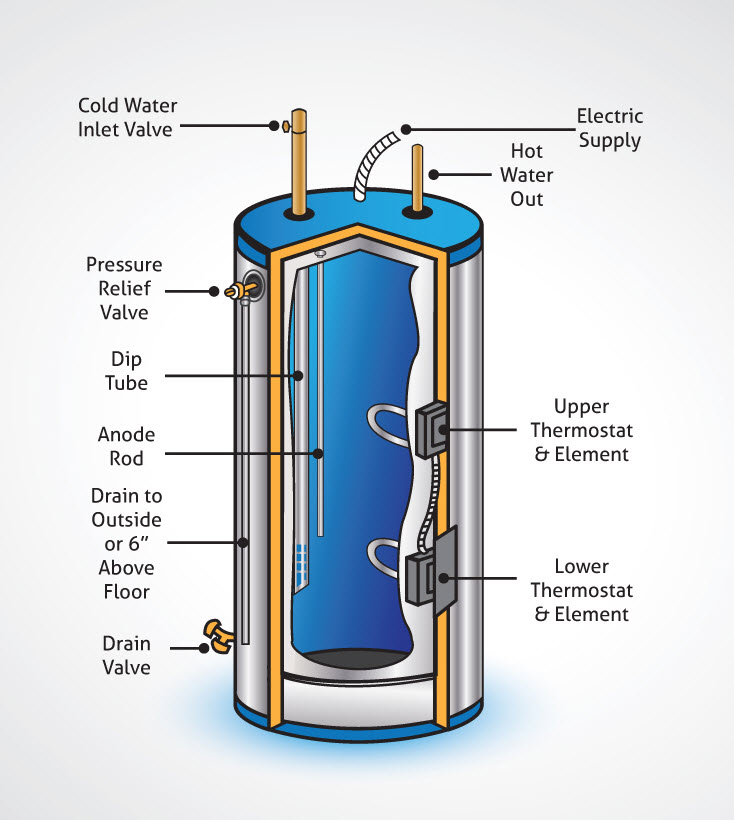 Clean Well Water Report: How to Get Rid of Rotten Egg Odor ... electrical wiring diagram electric water heaters 