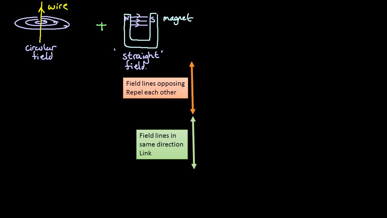 iGCSE Physics Electric Motor Effect