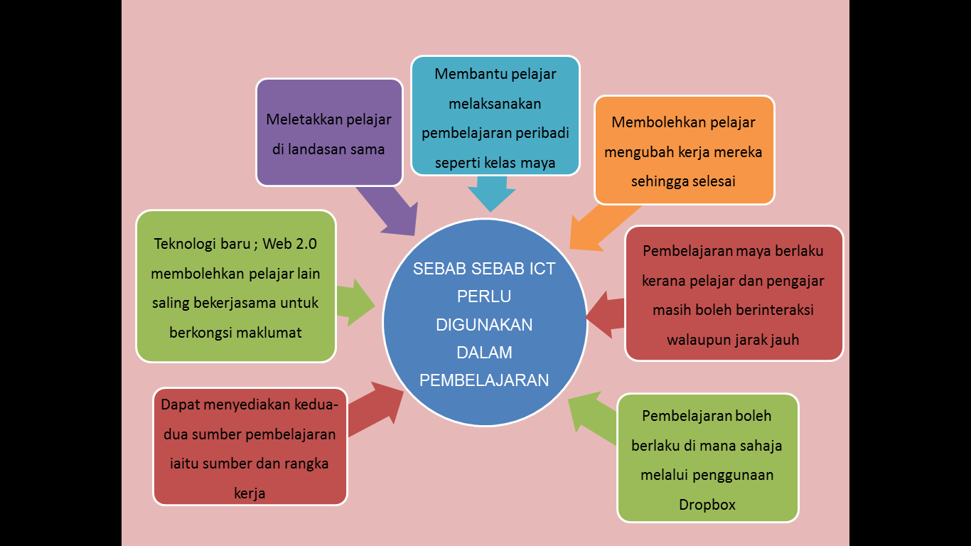 Kemahiran Belajar Gkb1053 Kemahiran Teknologi Maklumat Dan Komunikasi