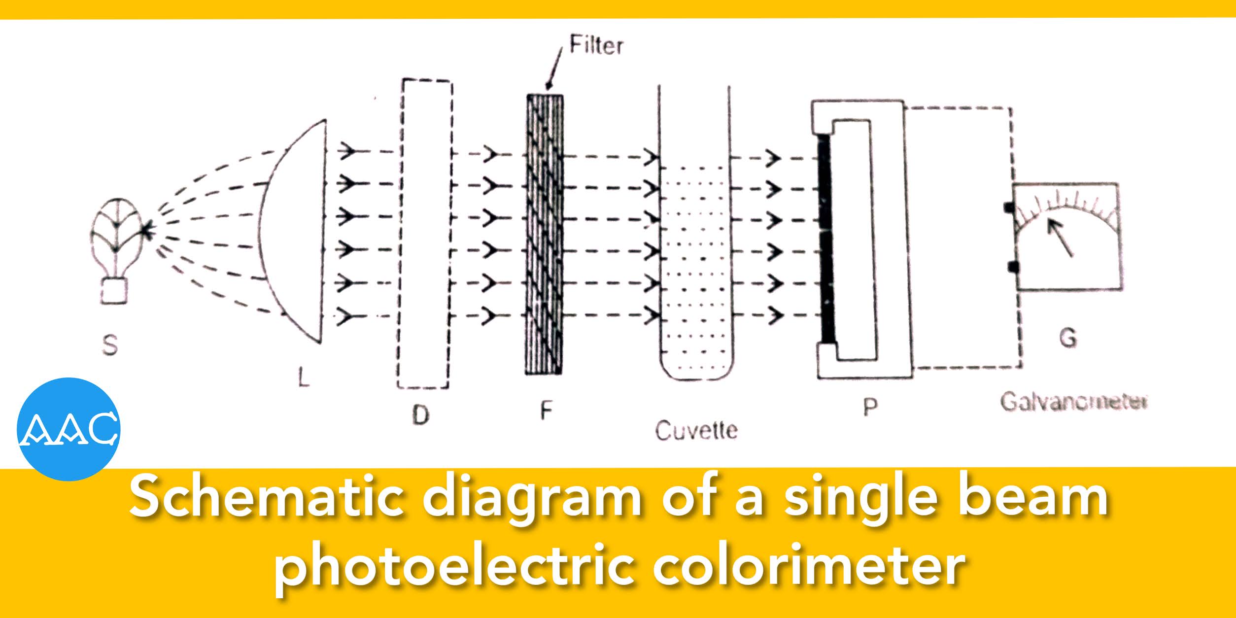 Instrumentation of colorimetry and spectrophotometry, single beam and double beam photoelectric