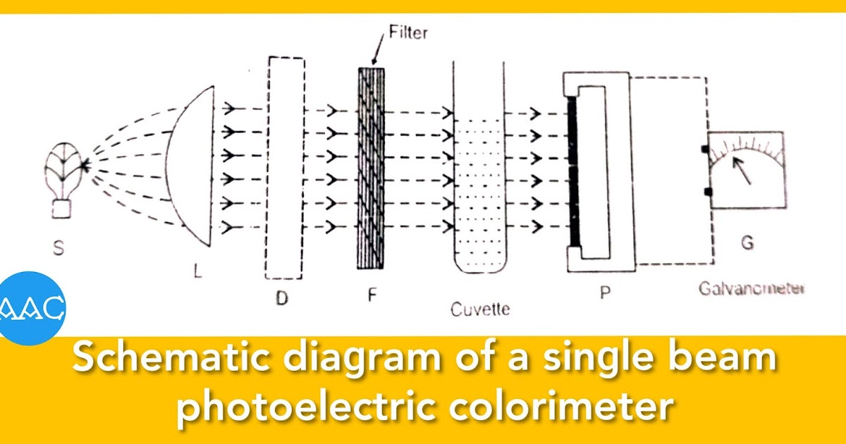 Instrumentation of colorimetry and spectrophotometry, single beam and