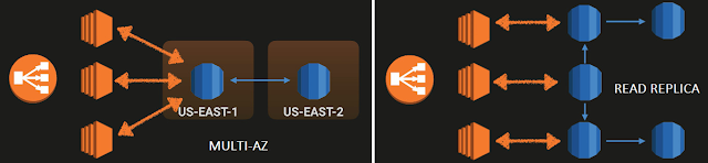 AWS READ REPLICA VS MULTI-AZ