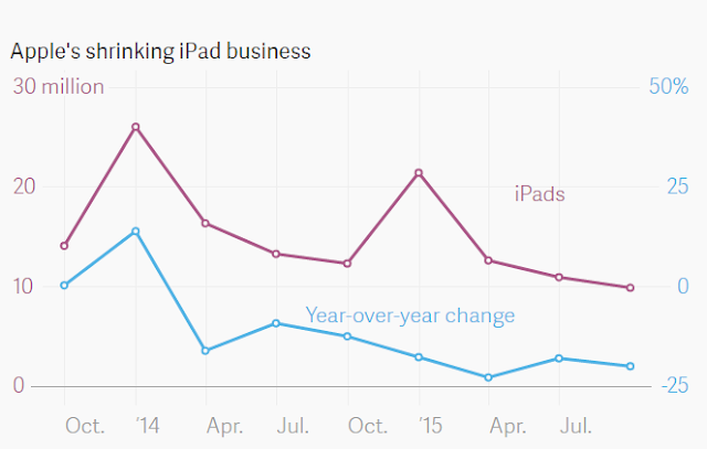 Apple's growth comparison: iPhone vs iPad "