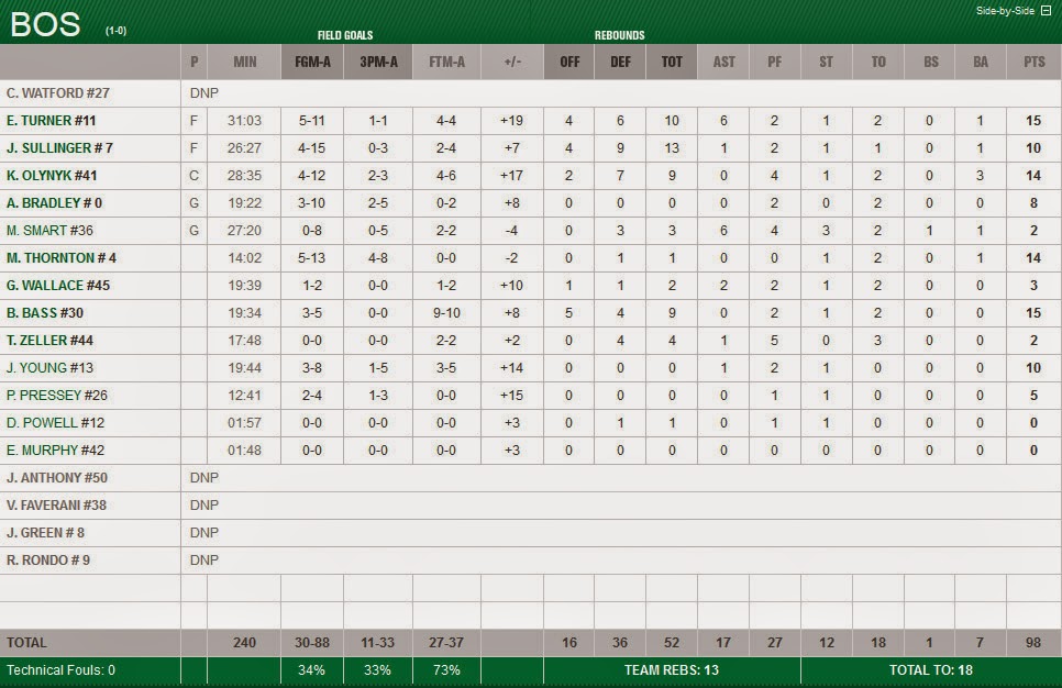 Highlights and box score from the Celtics' 9878 victory over the 76ers
