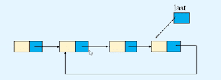 Deletion in circular linked list data structures