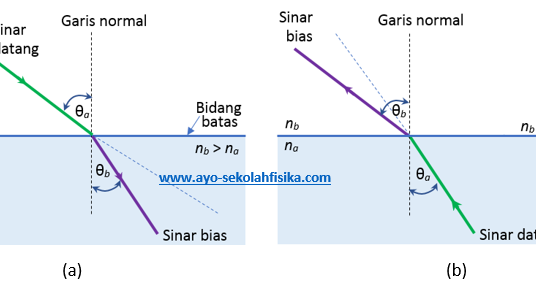 Hukum Snellius Shefalitayal