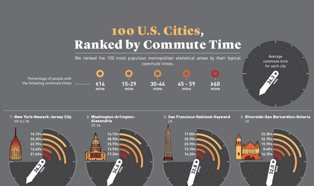 commute travel times