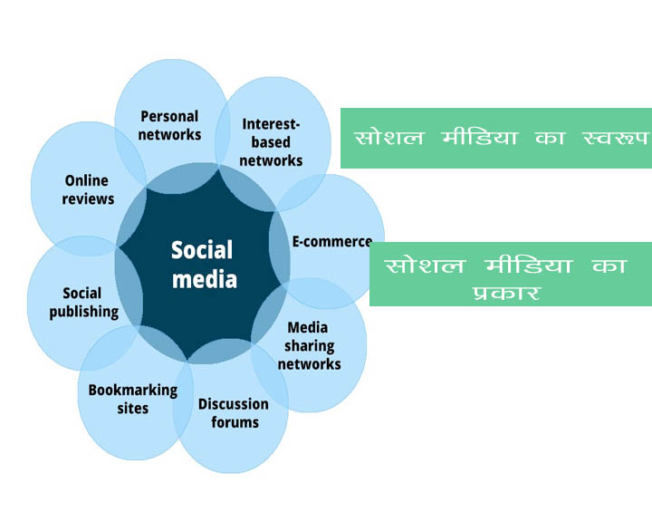 सोशल मीडिया का स्वरूप एवं प्रकार Social Media Nature and Type GK in