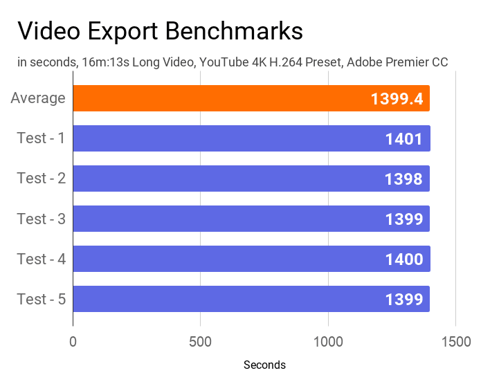 Video benchmarks of Acer Aspire 5 A514-52G laptop measured by Adobe Premier CC.