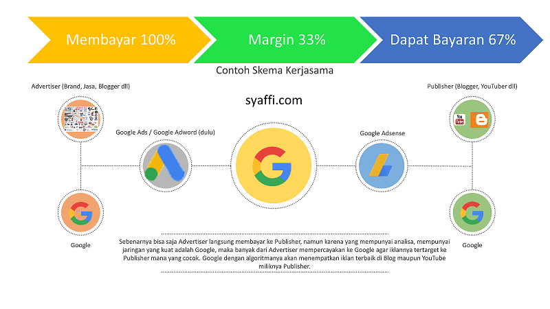 Menggali Potensi Pendapatan dengan Adsense: Panduan Lengkap Kerjasama dan Optimasi
