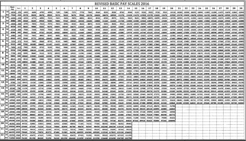 Basic Pay Scale Chart 2016