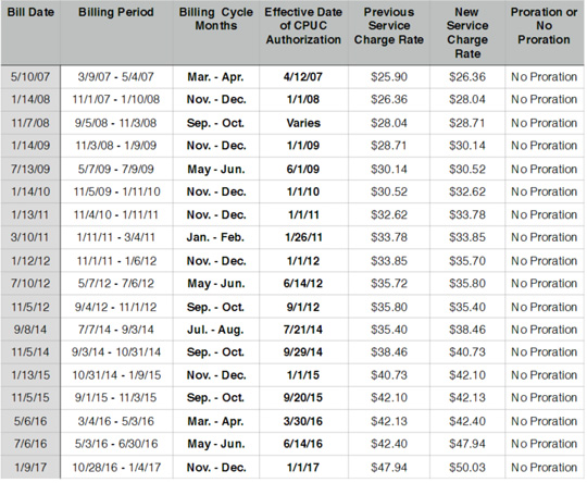 san jose water company sjwc rate increase