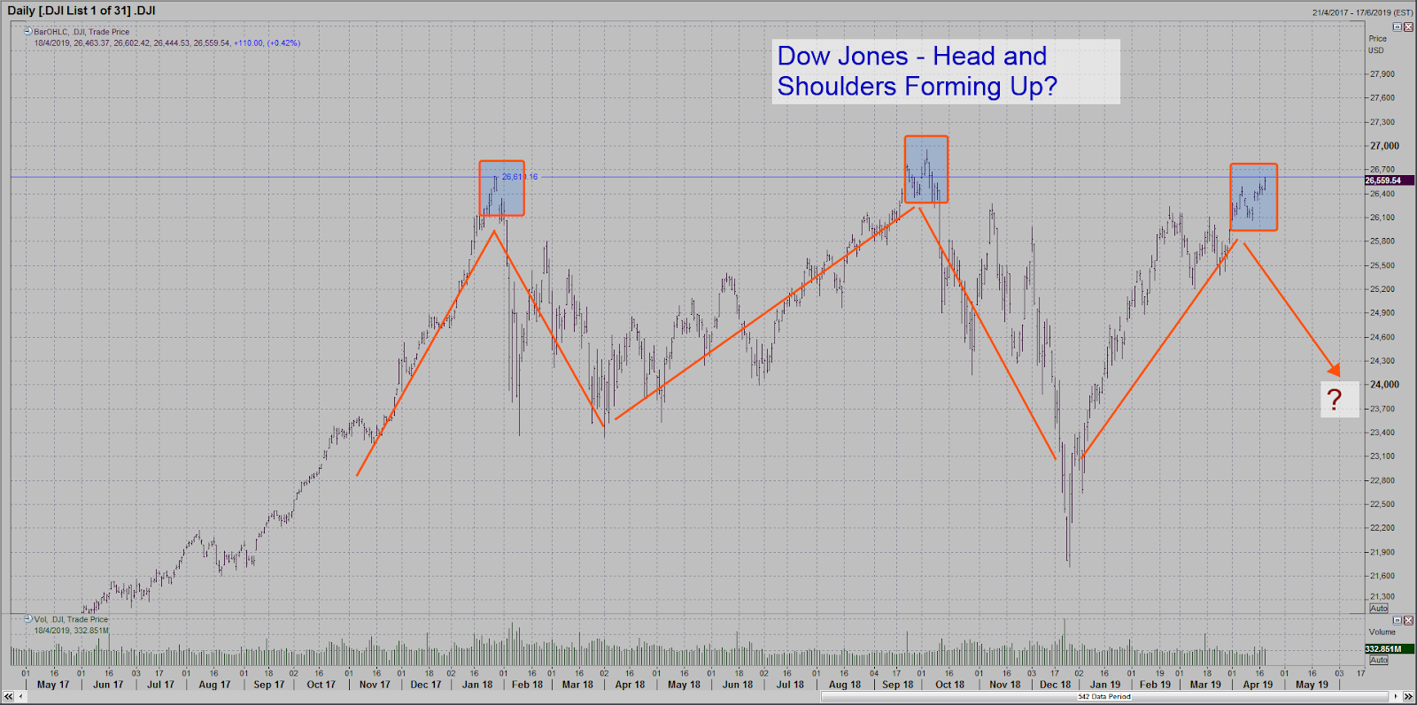 Robin Ho Smartrade Dow Jones Dow Jones A Head And Shoulder