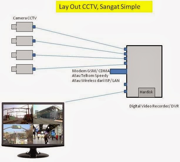 skema atau diagram pemasangan cctv - Pengujian dan Penyesuaian Sudu...