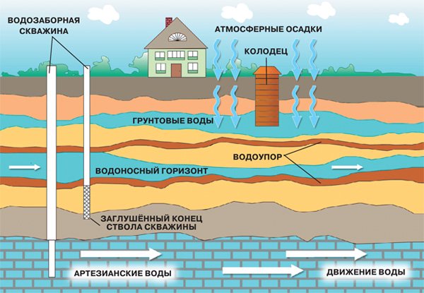 Как создать давление воды в частном доме 