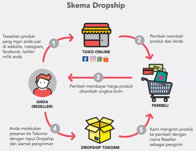 Raih Keuntungan Maksimal: Panduan Lengkap Jualan Online dan Sistem Reseller/Dropshipper
