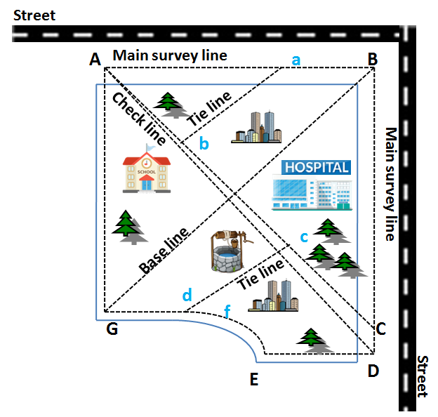 Terms commonly used in chain surveying and reconnaissance survey and