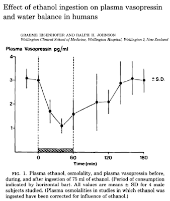 Effect of Ethanol on Plasma Vasopressin.