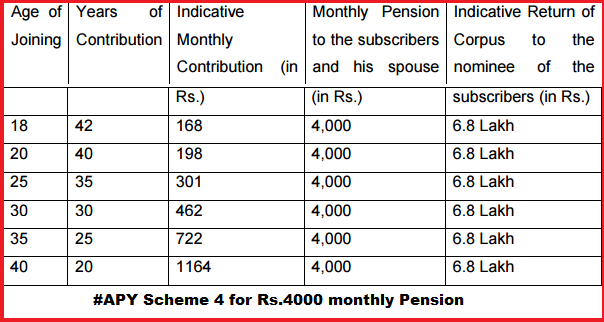 ... subscribers and the contribution period under Atal Pension Yojana-APY