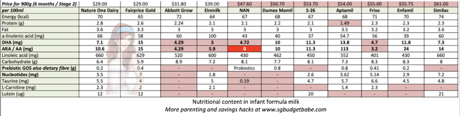Baby Milk Comparison Chart