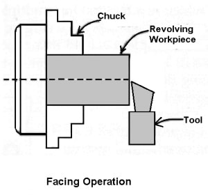 facing lathe machine operation