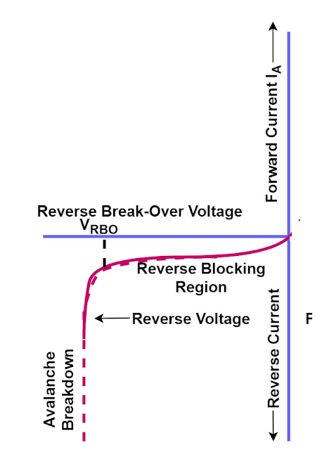 reverse breakover voltage- vi characteristics of scr 