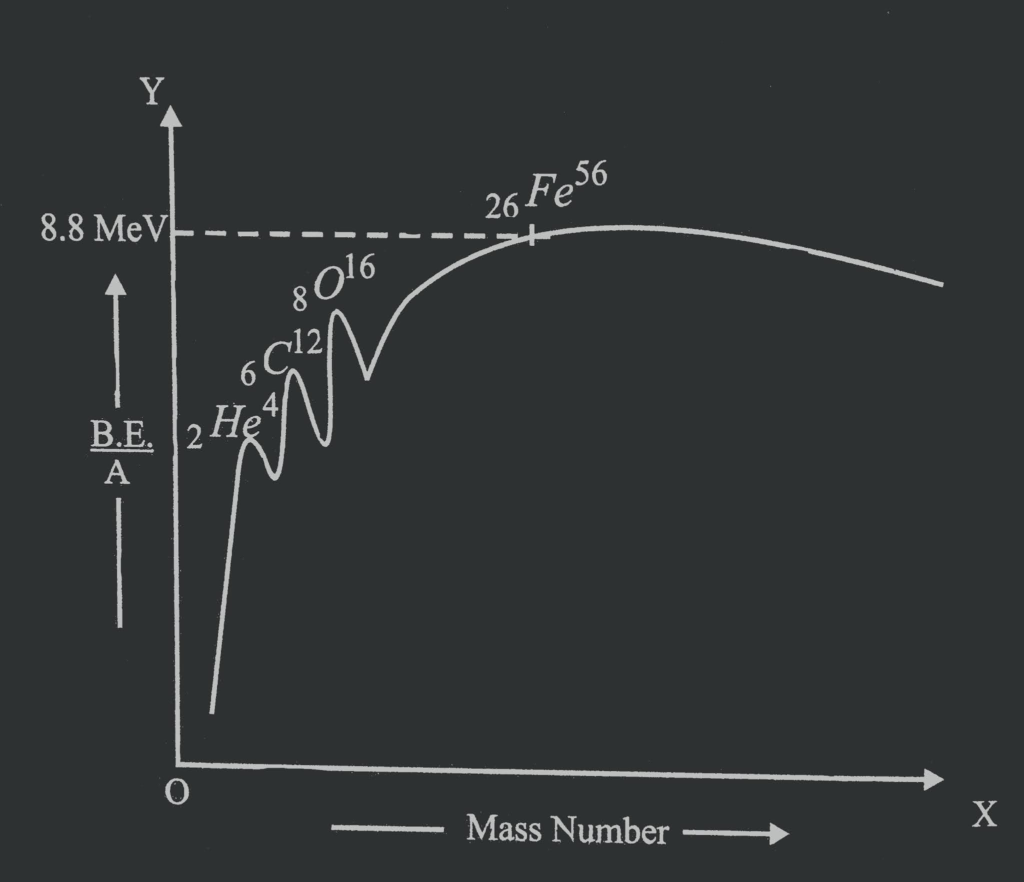 Mass defect, packing fraction and binding energy.