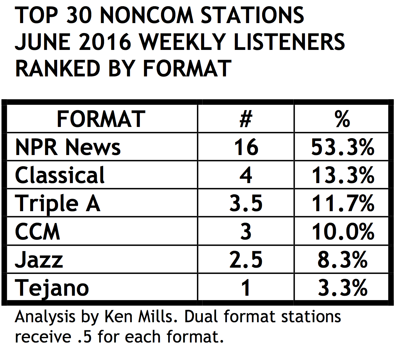 SPARK NEWS 92 OF NPR NEWS STATIONS GAINED WEEKLY LISTENERS IN ONE