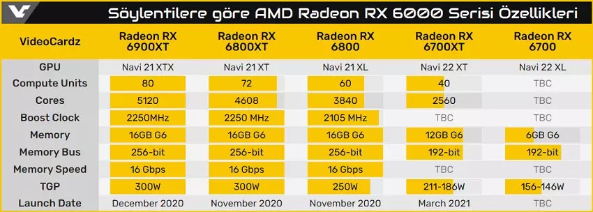 AMD Radeon RX 6000 Serisi Özellikleri