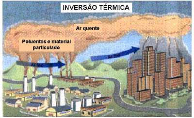 Aquecimento Global e Inversão Térmica Aquecimento Global e Inversão Térmica