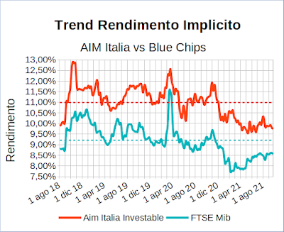 Trend rendimento implicito indice Aim Italia Investable vs indice Ftse Mib