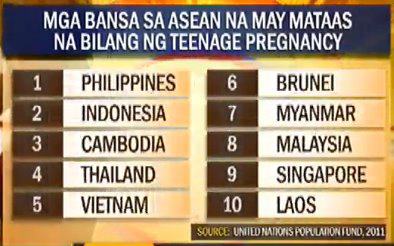 Manila Reporter: Pinoy Teenage Pregnancy on the rise, RHBILL is a