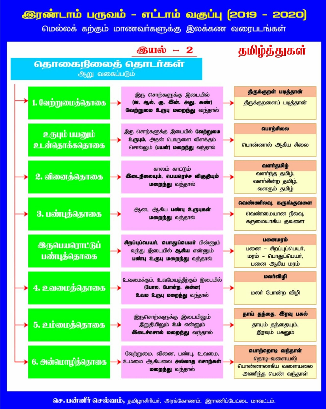 தமிழ்த்துகள் தமிழ் இலக்கணம் வகுப்பு 8 இயல் 5 தொகைநிலை,தொகாநிலைத்