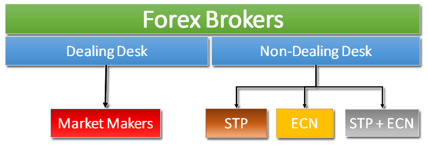 Type of Forex Brokers Type of Forex Brokers