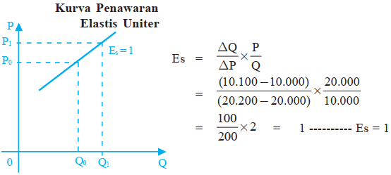 Rumus Dan Contoh Soal Elastisitas Penawaran