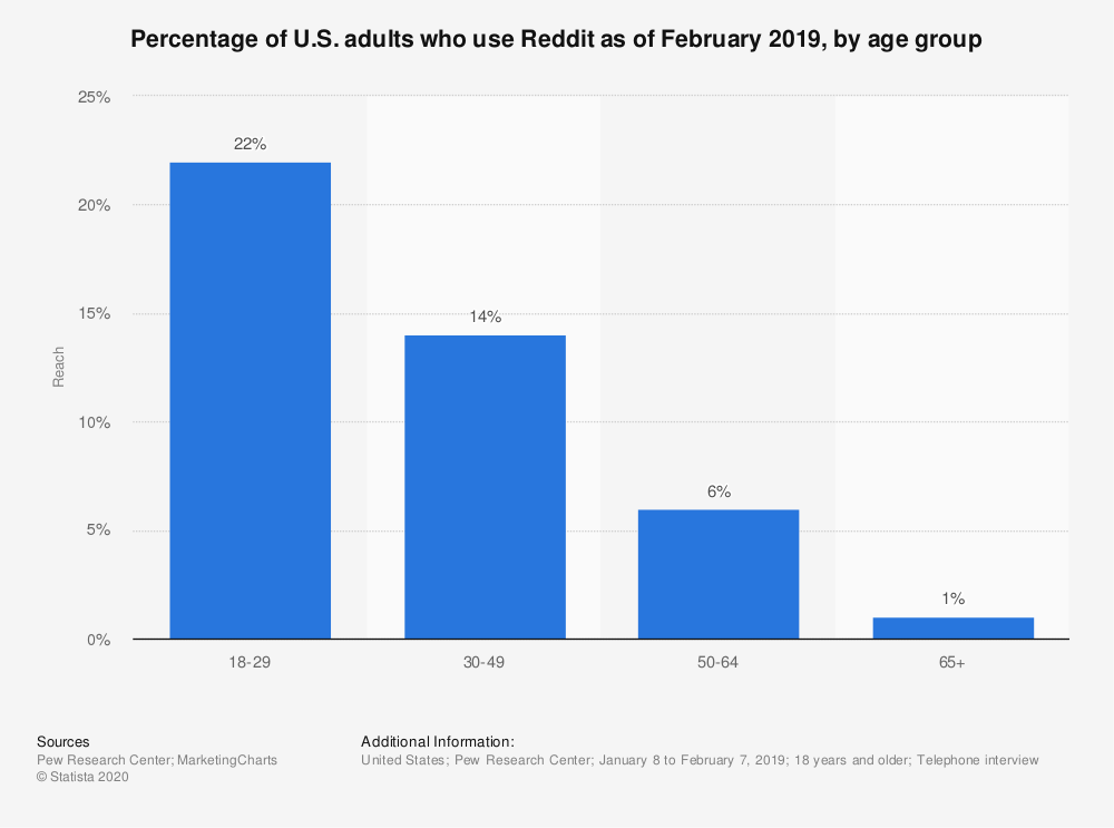 reddit to increase your blog traffic reddit to increase your blog traffic