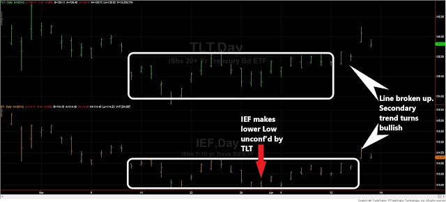 Dow Theory Update for April 16: Secondary (bullish) reaction against the primary bear market for SIL/ GDX and TLT/IEF 6 TLT%2Band%2BIEF%2Blong%2Bterm%2BDow%2BTheory%2BApril%2B16%2B2021%2Bedited