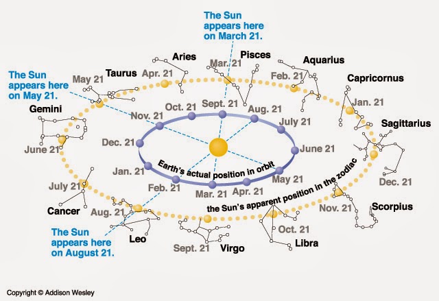 Grade 9 Science: Dec. 17 – Constellations