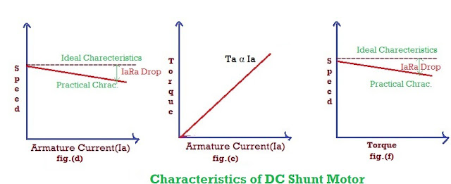 Electrical and Electronic Engineering Forum: DC Motor Speed/Torque  Characteristics