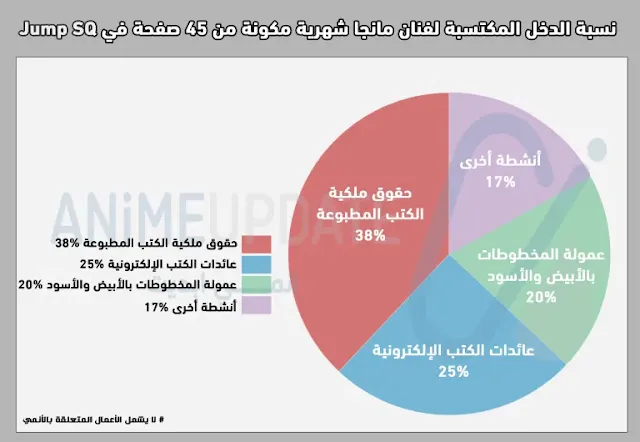 مخطط دائري يوضح نسبة الدخل المكتسبة من رسم المانجا