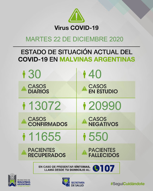 Malvinas Argentinas: Hoy tres fallecidos y 30 nuevos casos de Covid-19. Covid%2B19%2Ben%2BMalvinas%2BArgentinas%2B01