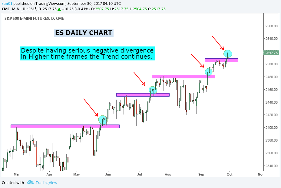 Stock Market Chart Analysis ES Weekend update
