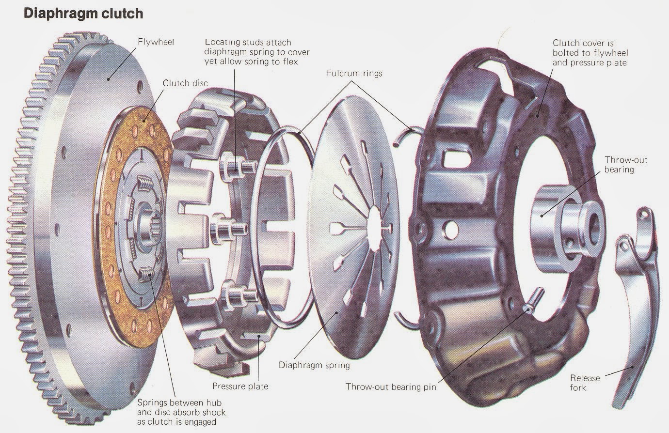 Car Clutch Assembly Diagram For Nissan