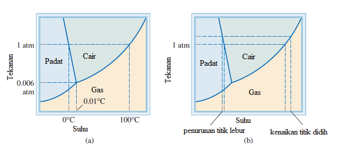 11.9 Diagram Fasa ~ KIMIA